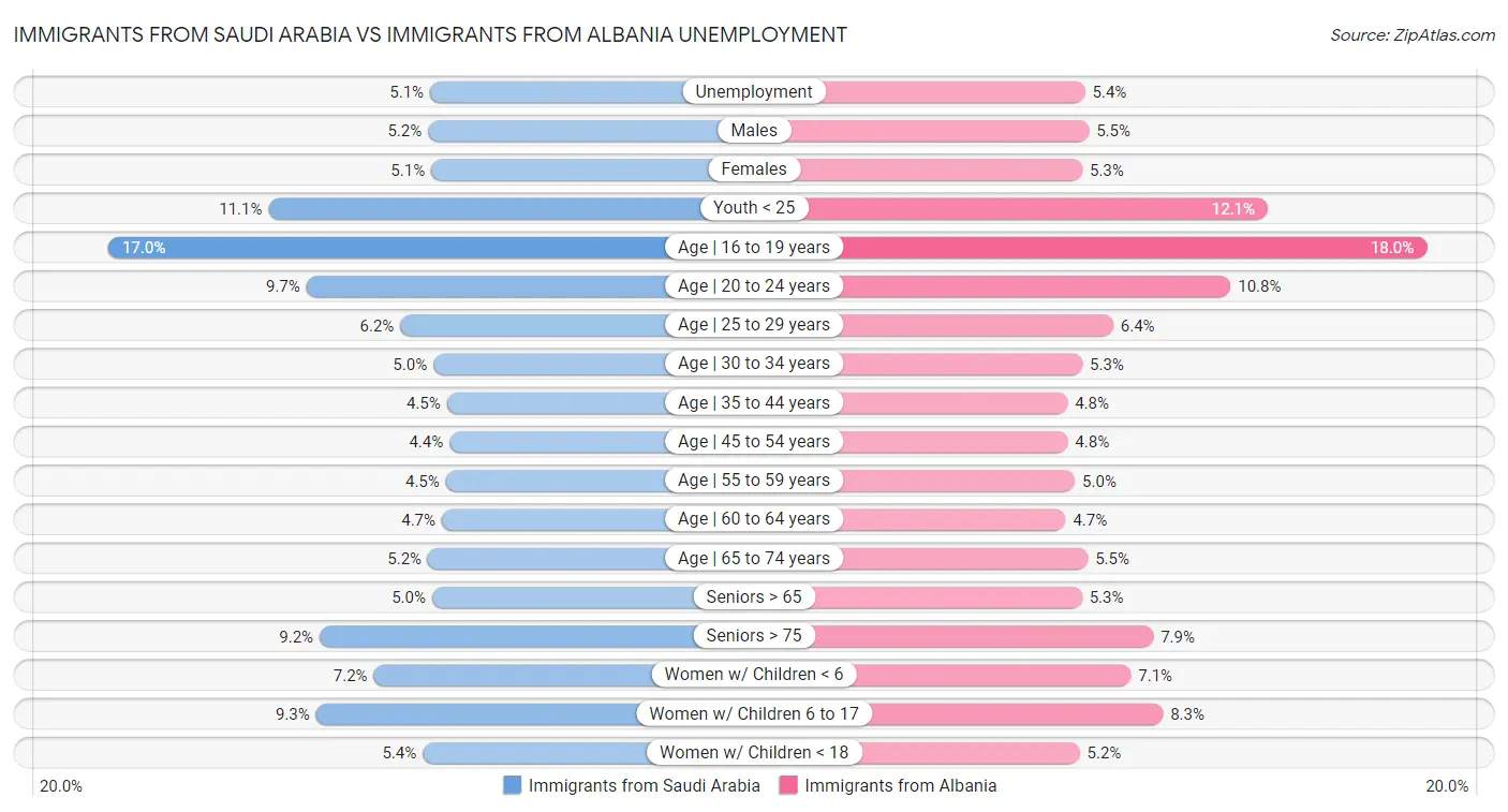 Immigrants from Saudi Arabia vs Immigrants from Albania Unemployment