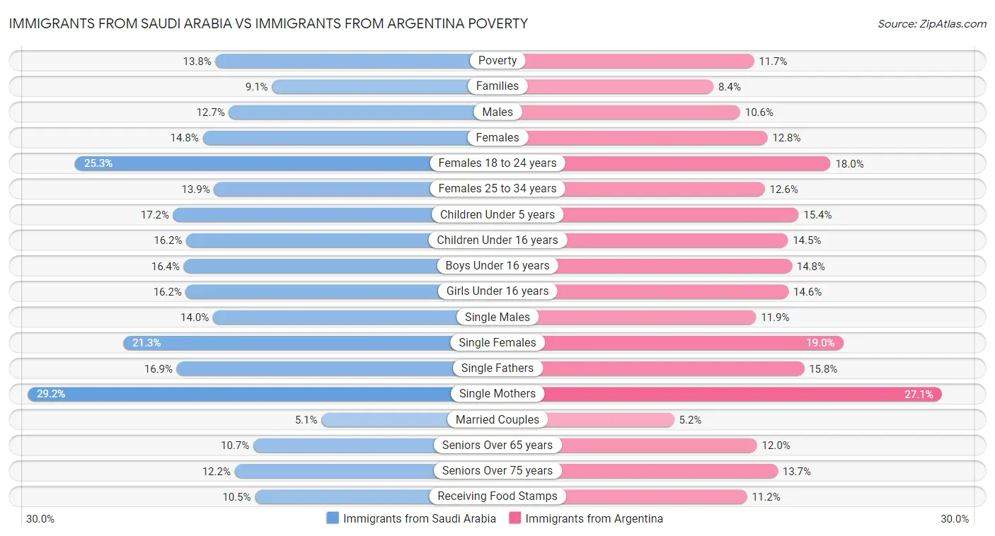 Immigrants from Saudi Arabia vs Immigrants from Argentina Poverty