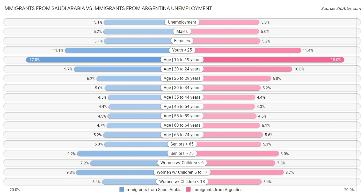 Immigrants from Saudi Arabia vs Immigrants from Argentina Unemployment
