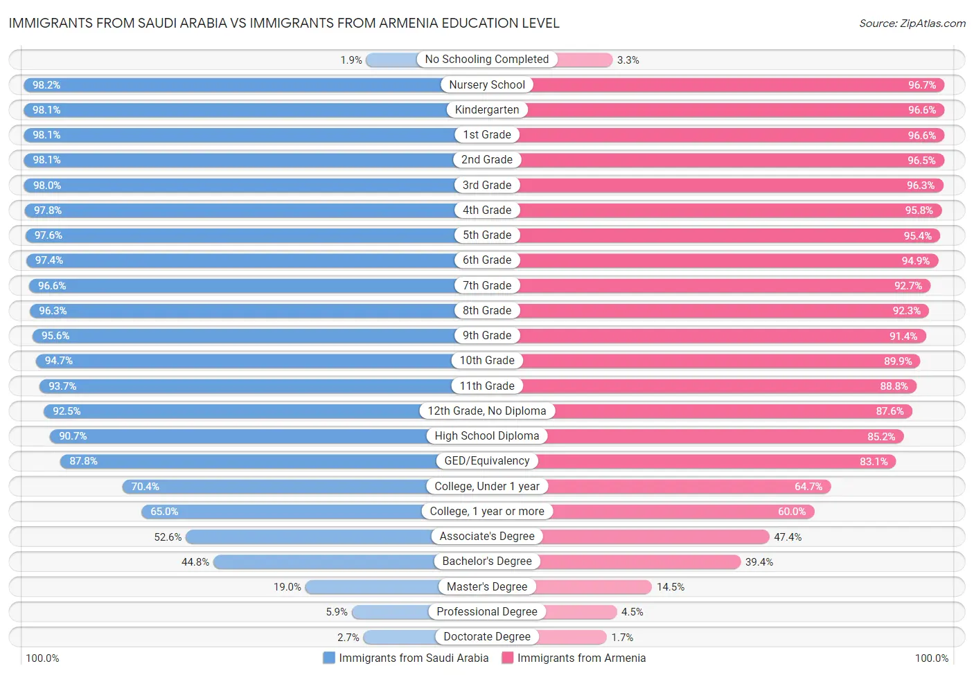 Immigrants from Saudi Arabia vs Immigrants from Armenia Education Level