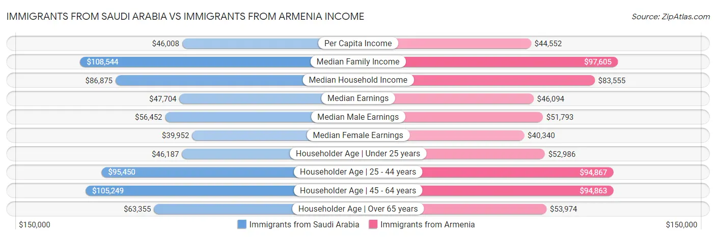Immigrants from Saudi Arabia vs Immigrants from Armenia Income
