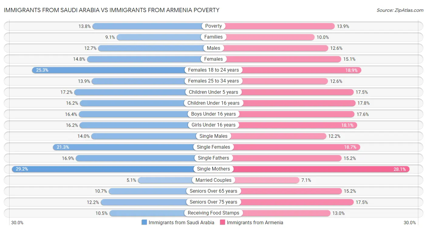 Immigrants from Saudi Arabia vs Immigrants from Armenia Poverty