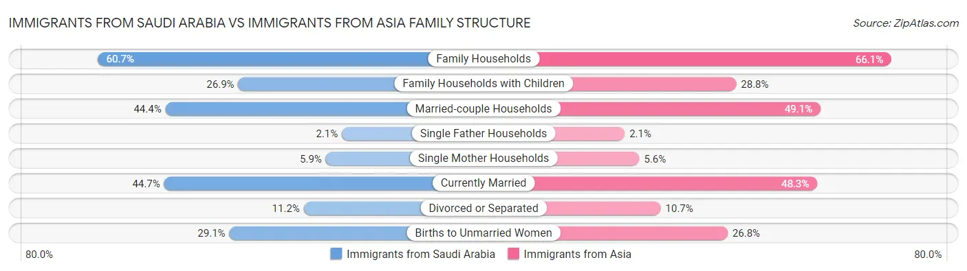 Immigrants from Saudi Arabia vs Immigrants from Asia Family Structure