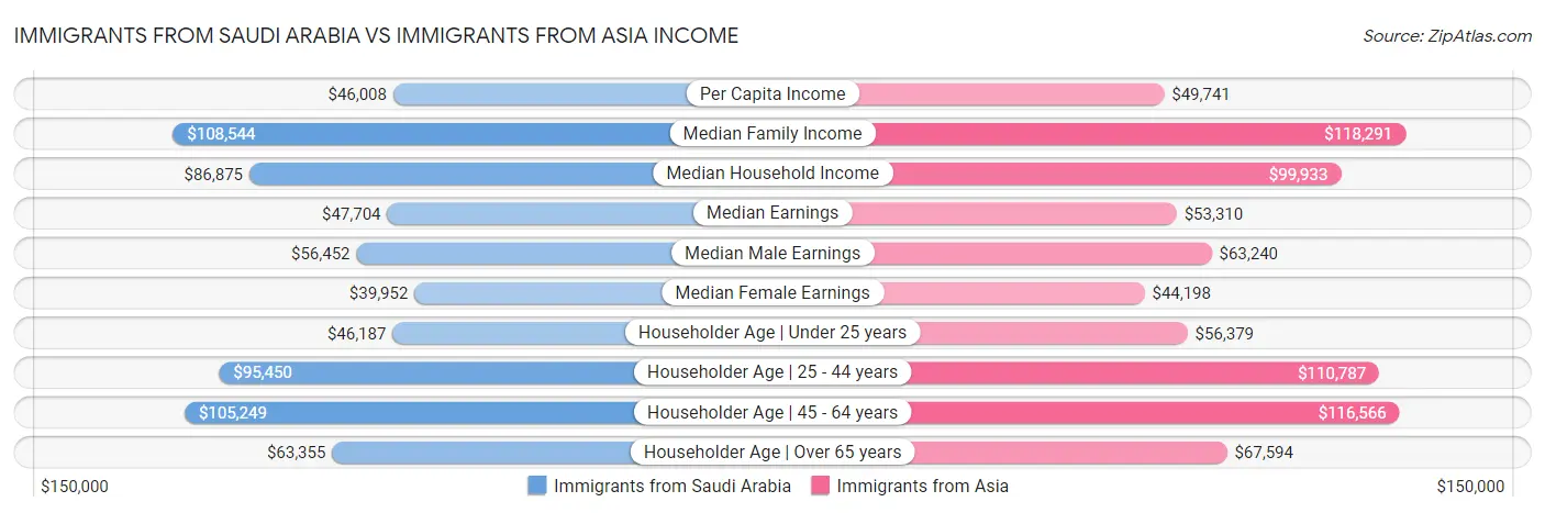 Immigrants from Saudi Arabia vs Immigrants from Asia Income