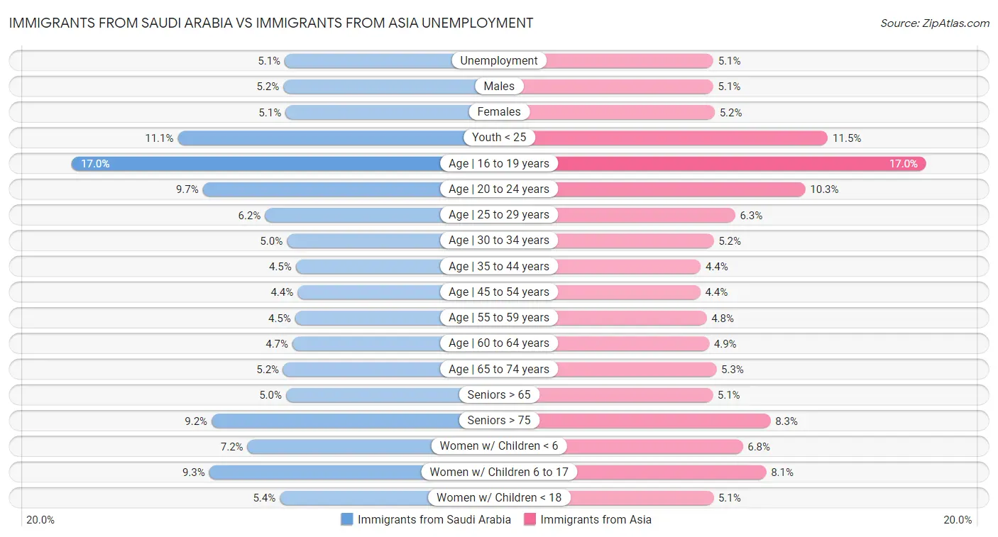 Immigrants from Saudi Arabia vs Immigrants from Asia Unemployment