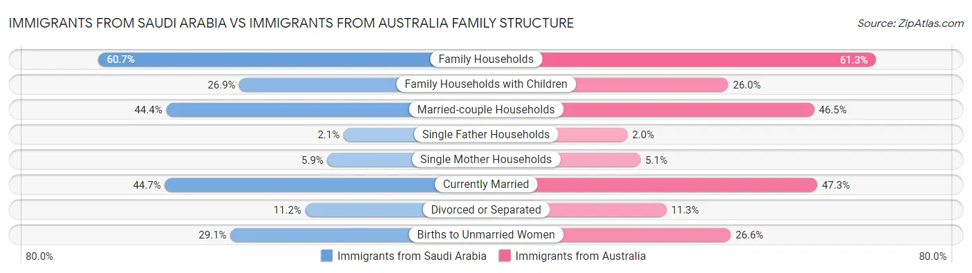 Immigrants from Saudi Arabia vs Immigrants from Australia Family Structure