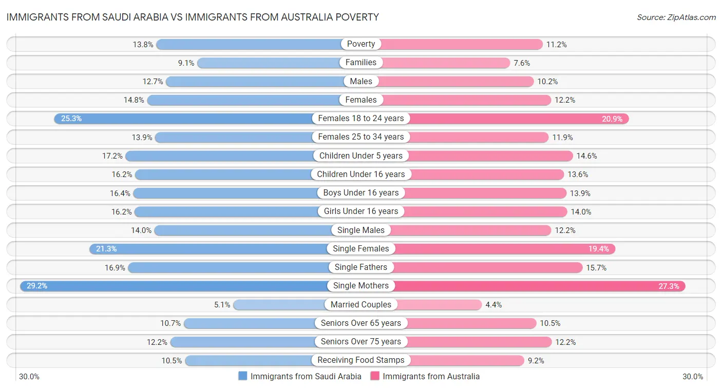 Immigrants from Saudi Arabia vs Immigrants from Australia Poverty
