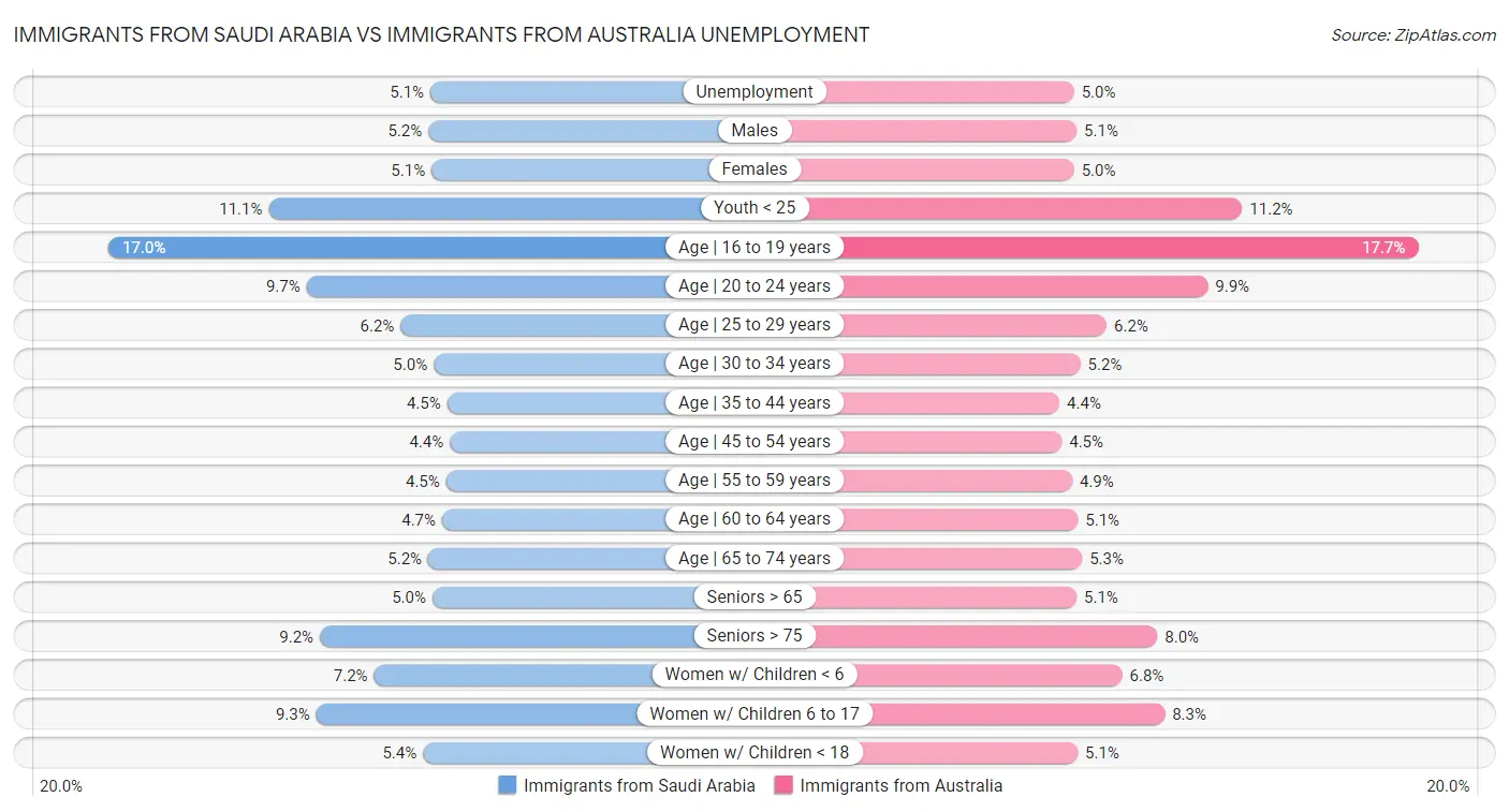 Immigrants from Saudi Arabia vs Immigrants from Australia Unemployment