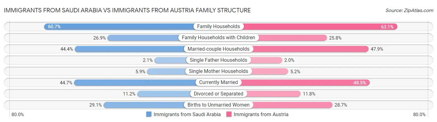 Immigrants from Saudi Arabia vs Immigrants from Austria Family Structure
