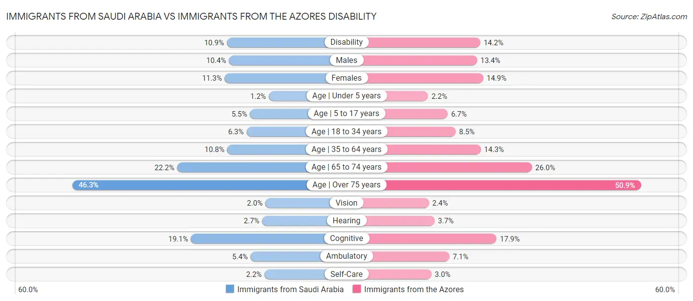 Immigrants from Saudi Arabia vs Immigrants from the Azores Disability