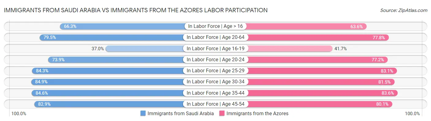 Immigrants from Saudi Arabia vs Immigrants from the Azores Labor Participation