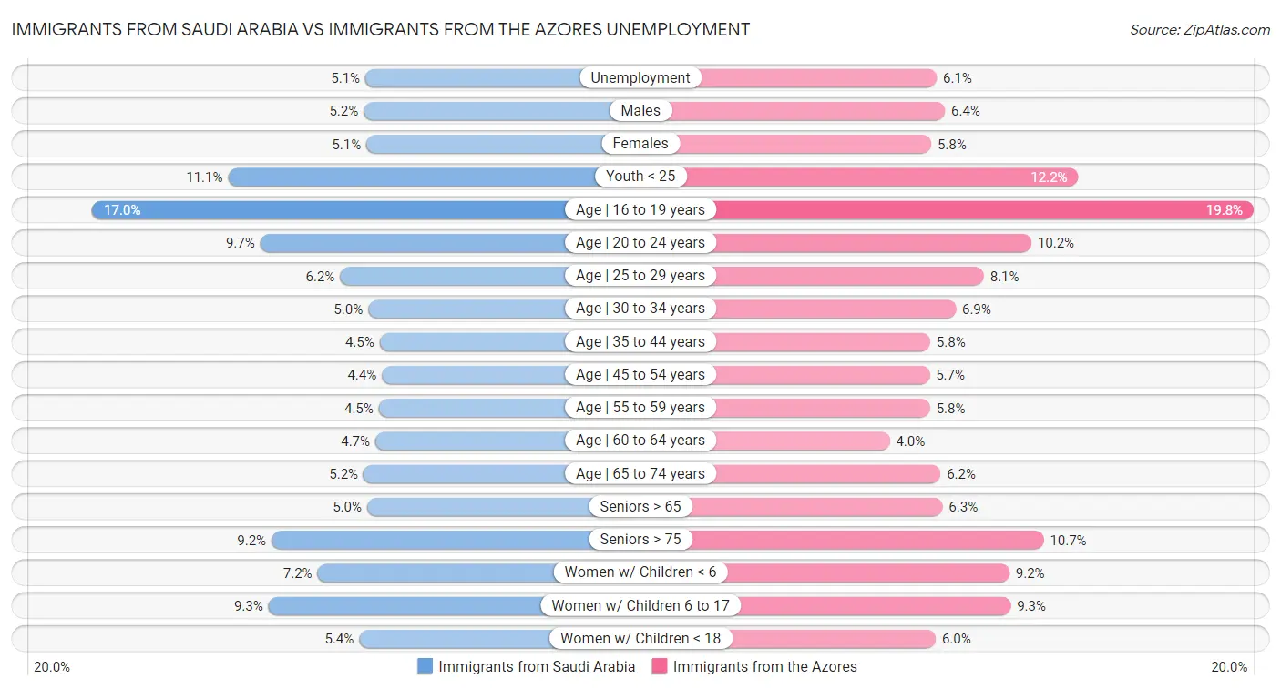 Immigrants from Saudi Arabia vs Immigrants from the Azores Unemployment