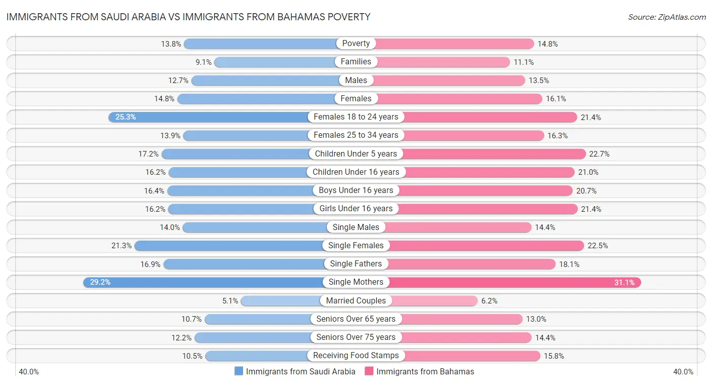 Immigrants from Saudi Arabia vs Immigrants from Bahamas Poverty
