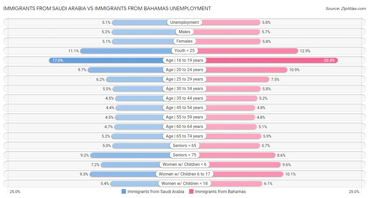 Immigrants from Saudi Arabia vs Immigrants from Bahamas Unemployment
