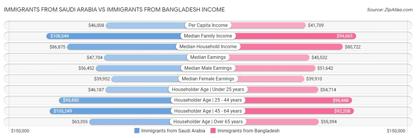 Immigrants from Saudi Arabia vs Immigrants from Bangladesh Income