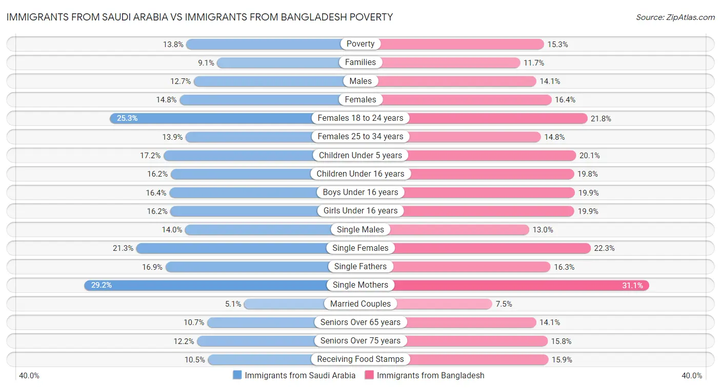 Immigrants from Saudi Arabia vs Immigrants from Bangladesh Poverty