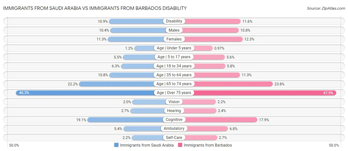 Immigrants from Saudi Arabia vs Immigrants from Barbados Disability