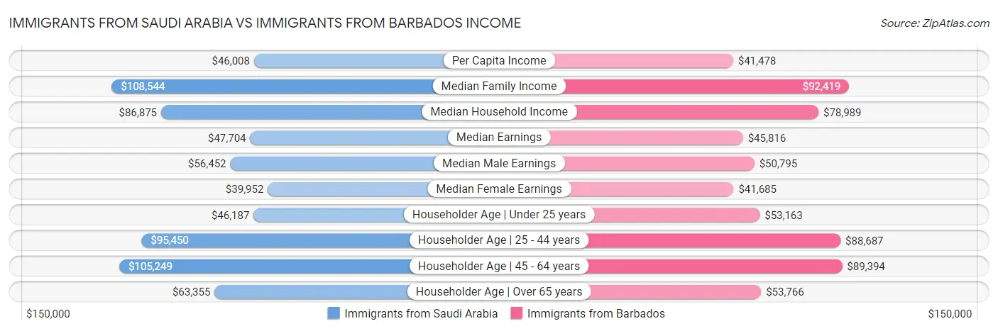 Immigrants from Saudi Arabia vs Immigrants from Barbados Income