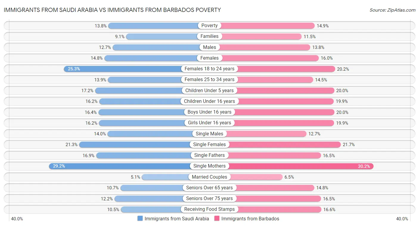 Immigrants from Saudi Arabia vs Immigrants from Barbados Poverty