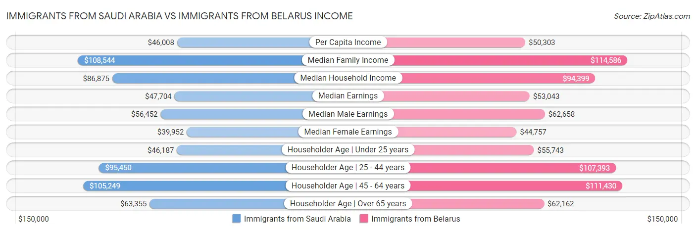 Immigrants from Saudi Arabia vs Immigrants from Belarus Income
