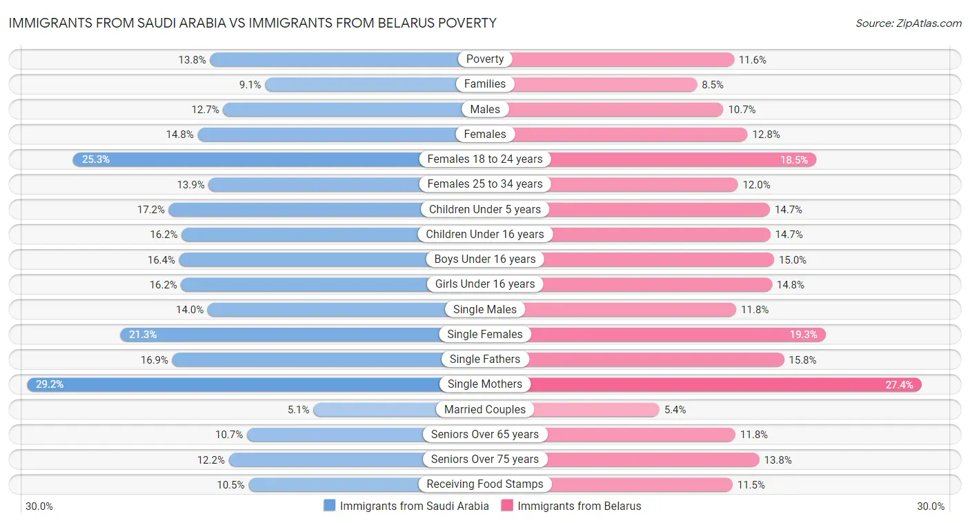 Immigrants from Saudi Arabia vs Immigrants from Belarus Poverty