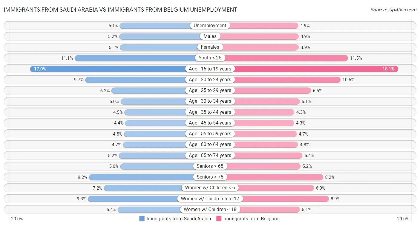 Immigrants from Saudi Arabia vs Immigrants from Belgium Unemployment