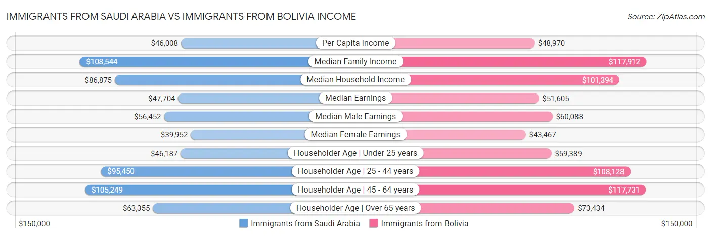 Immigrants from Saudi Arabia vs Immigrants from Bolivia Income