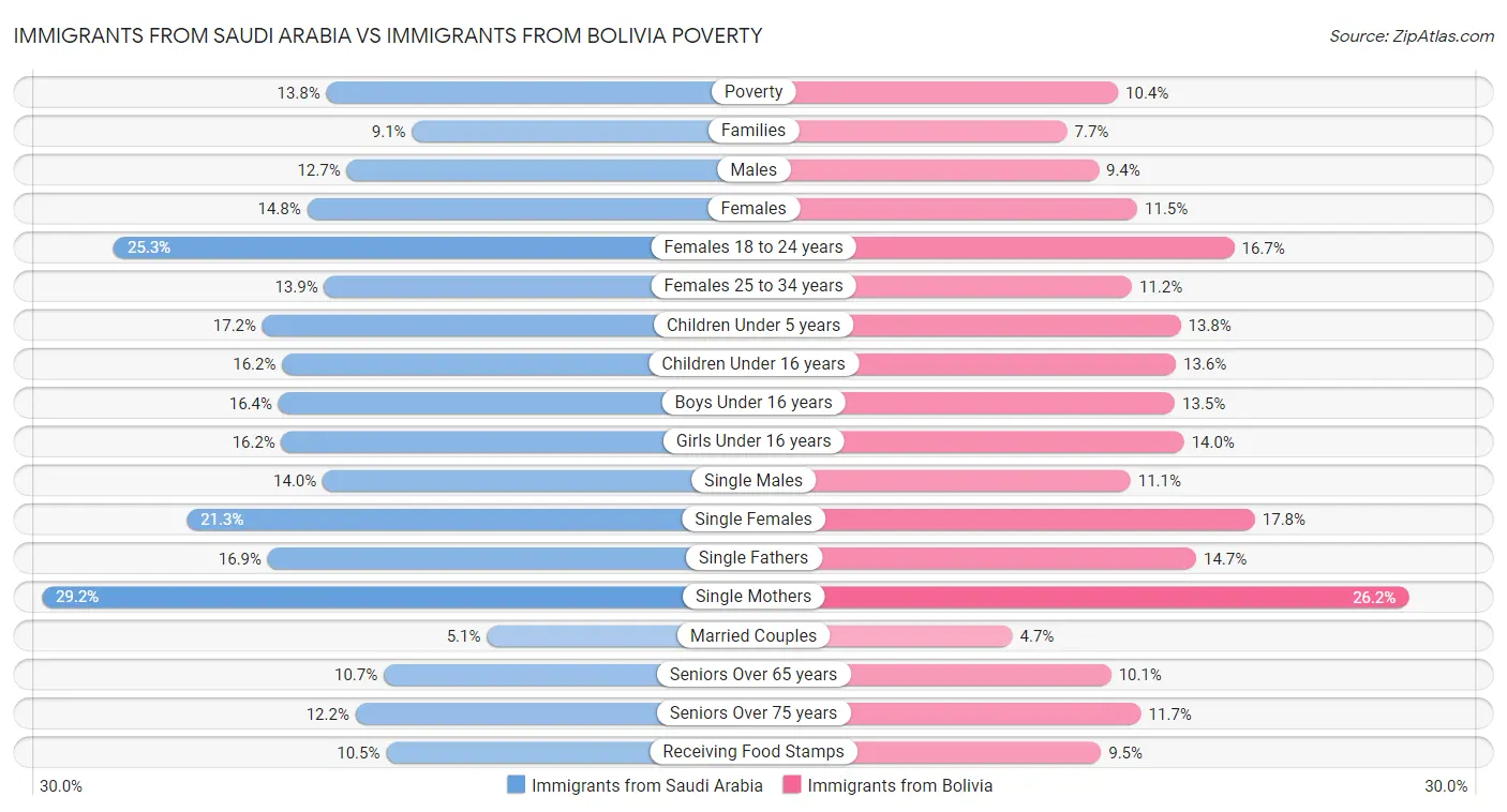 Immigrants from Saudi Arabia vs Immigrants from Bolivia Poverty