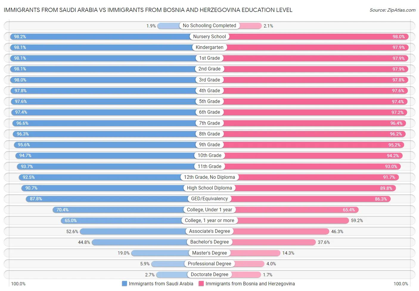 Immigrants from Saudi Arabia vs Immigrants from Bosnia and Herzegovina Education Level