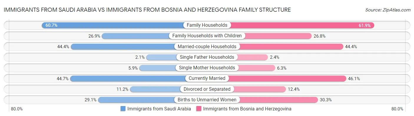 Immigrants from Saudi Arabia vs Immigrants from Bosnia and Herzegovina Family Structure