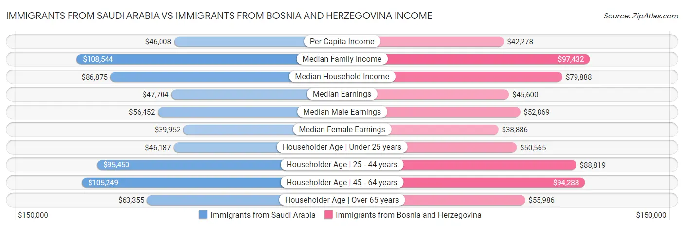 Immigrants from Saudi Arabia vs Immigrants from Bosnia and Herzegovina Income
