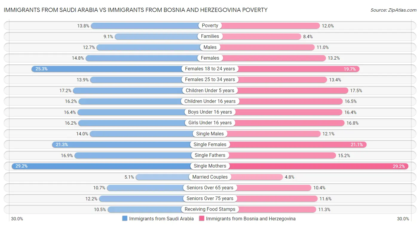 Immigrants from Saudi Arabia vs Immigrants from Bosnia and Herzegovina Poverty