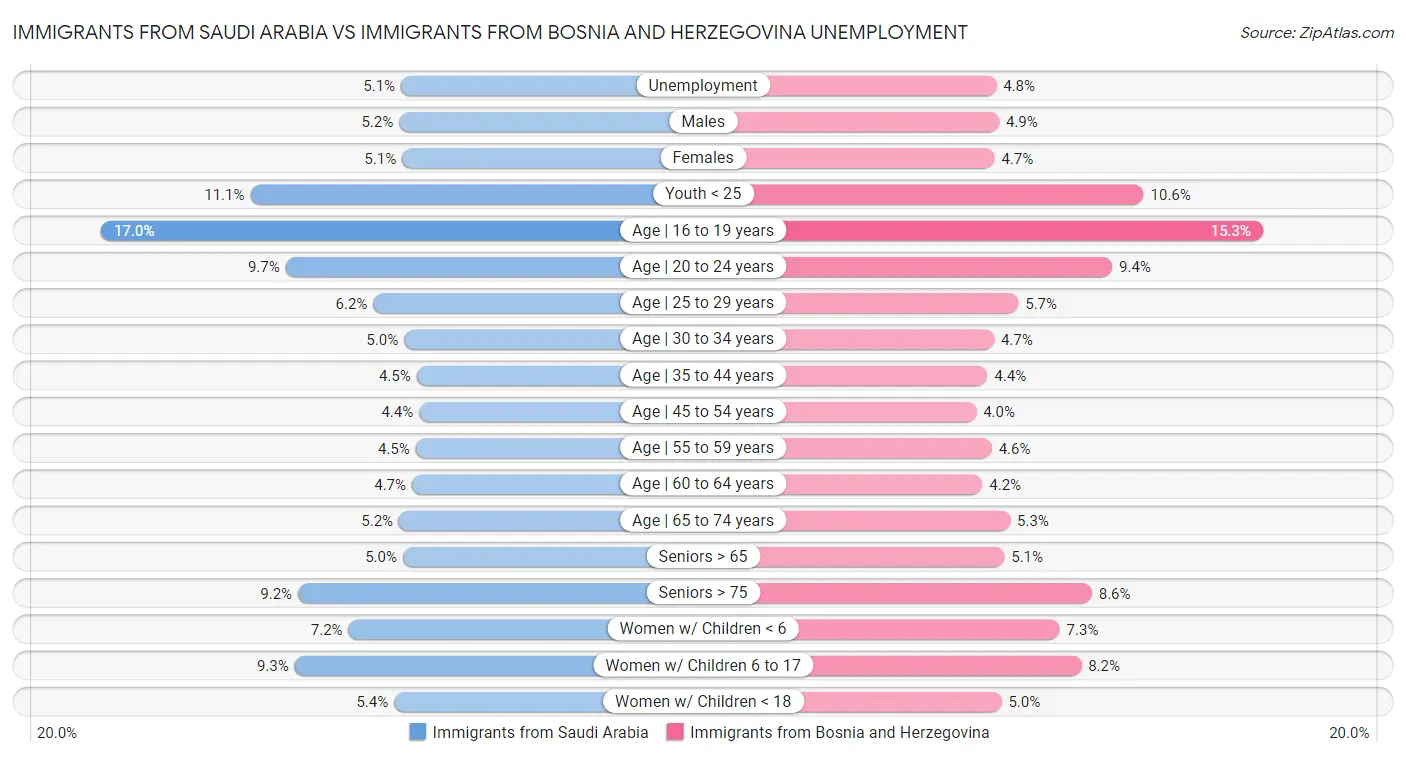 Immigrants from Saudi Arabia vs Immigrants from Bosnia and Herzegovina Unemployment