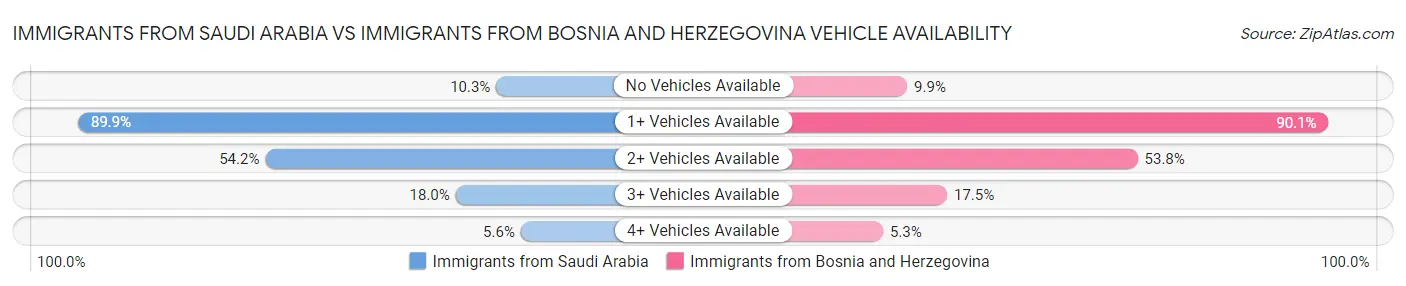 Immigrants from Saudi Arabia vs Immigrants from Bosnia and Herzegovina Vehicle Availability