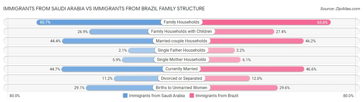 Immigrants from Saudi Arabia vs Immigrants from Brazil Family Structure
