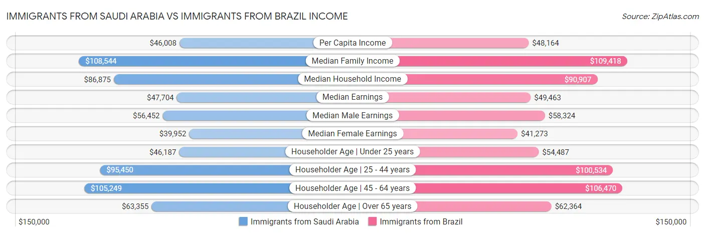 Immigrants from Saudi Arabia vs Immigrants from Brazil Income