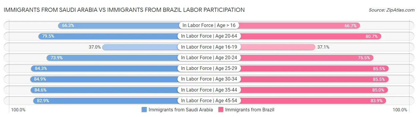 Immigrants from Saudi Arabia vs Immigrants from Brazil Labor Participation