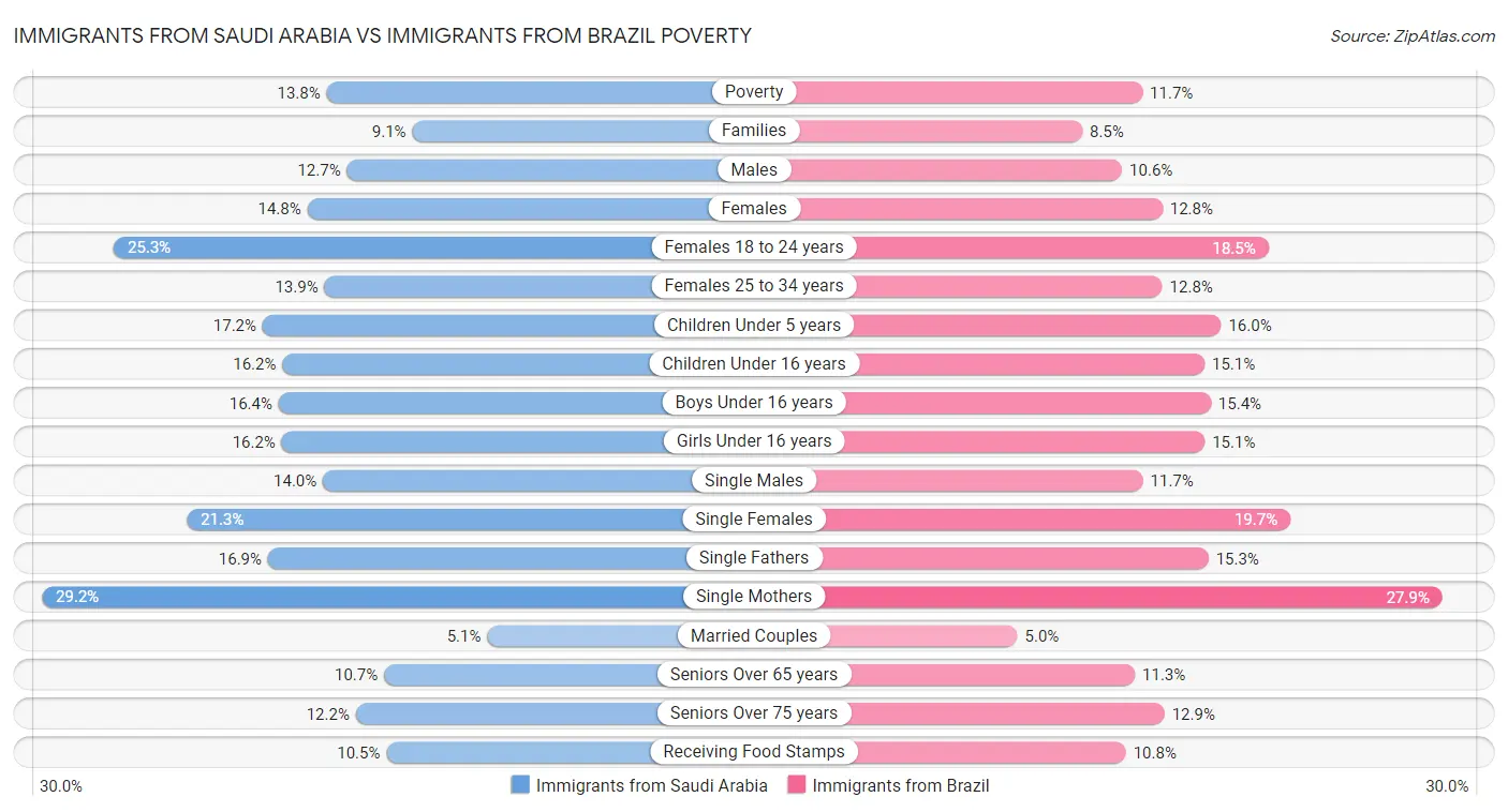 Immigrants from Saudi Arabia vs Immigrants from Brazil Poverty