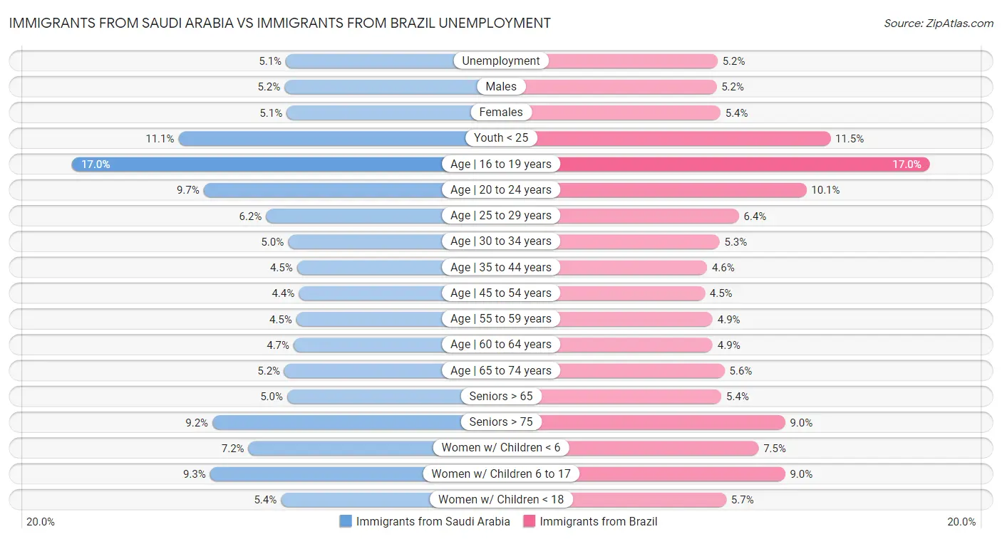 Immigrants from Saudi Arabia vs Immigrants from Brazil Unemployment