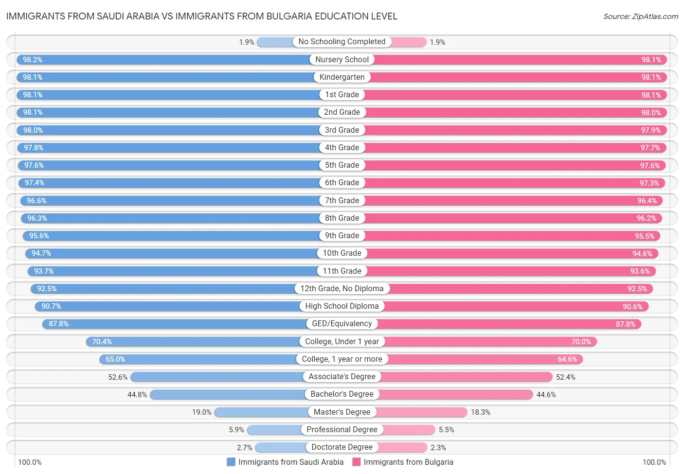 Immigrants from Saudi Arabia vs Immigrants from Bulgaria Education Level