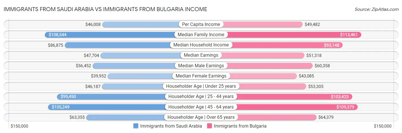 Immigrants from Saudi Arabia vs Immigrants from Bulgaria Income