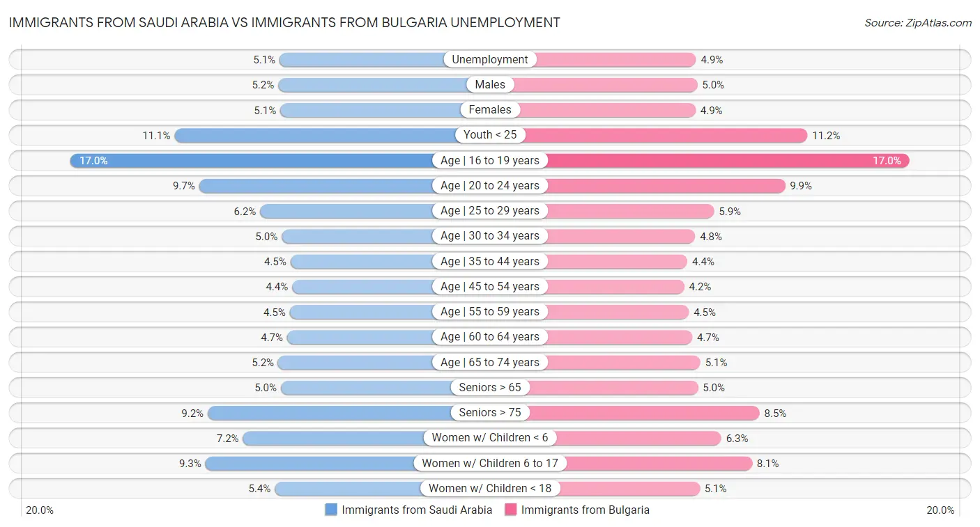 Immigrants from Saudi Arabia vs Immigrants from Bulgaria Unemployment
