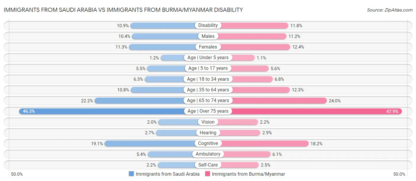 Immigrants from Saudi Arabia vs Immigrants from Burma/Myanmar Disability