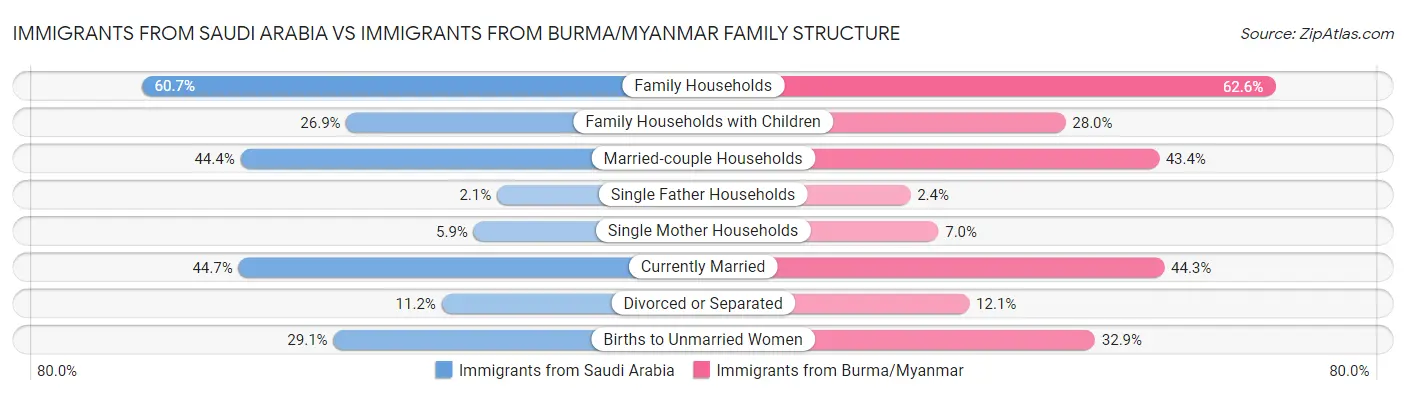 Immigrants from Saudi Arabia vs Immigrants from Burma/Myanmar Family Structure