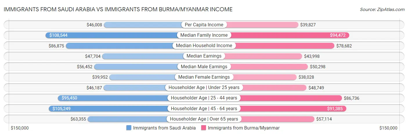 Immigrants from Saudi Arabia vs Immigrants from Burma/Myanmar Income