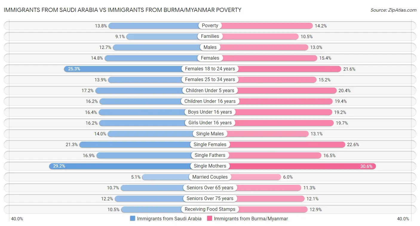 Immigrants from Saudi Arabia vs Immigrants from Burma/Myanmar Poverty