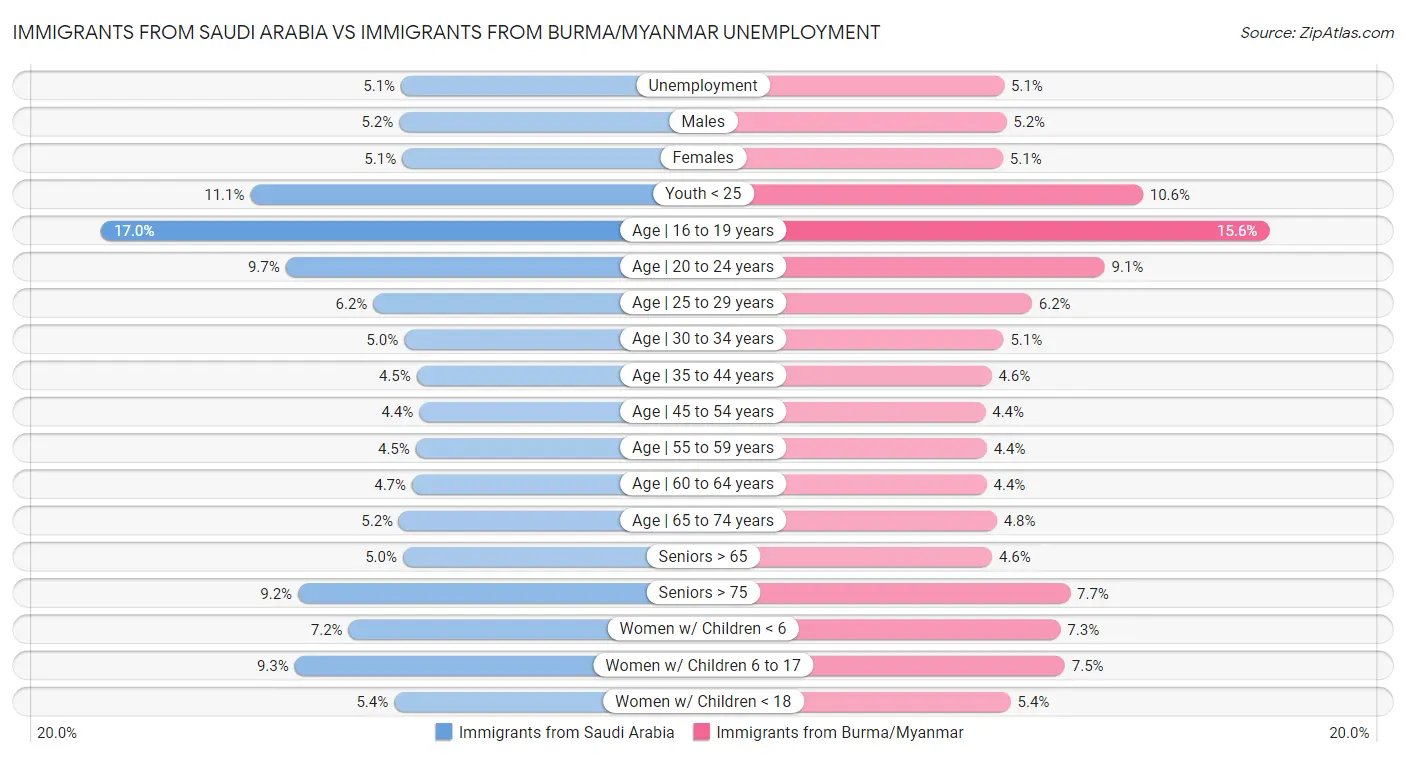 Immigrants from Saudi Arabia vs Immigrants from Burma/Myanmar Unemployment