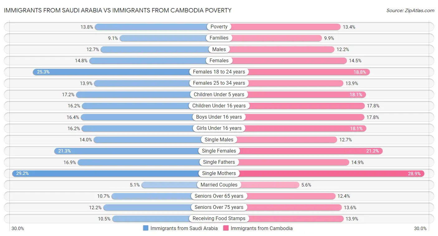Immigrants from Saudi Arabia vs Immigrants from Cambodia Poverty