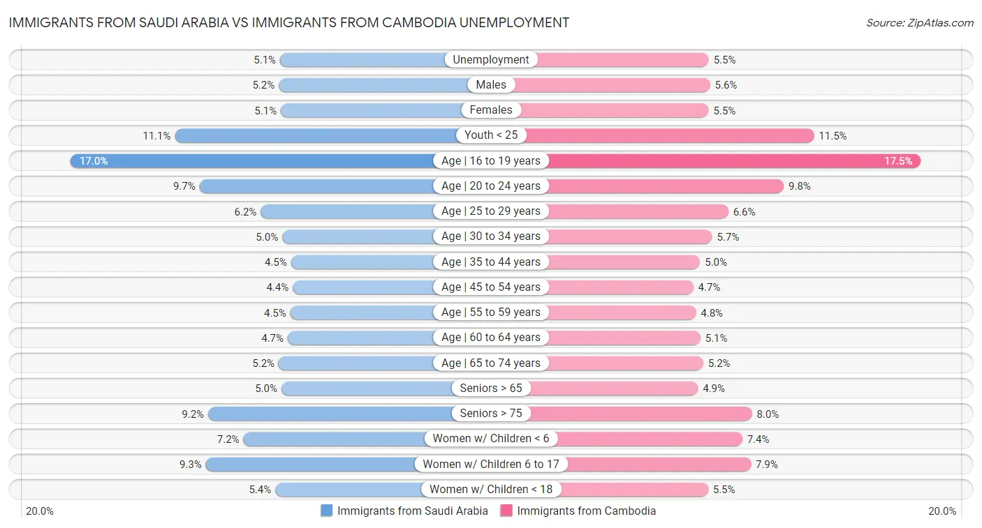 Immigrants from Saudi Arabia vs Immigrants from Cambodia Unemployment