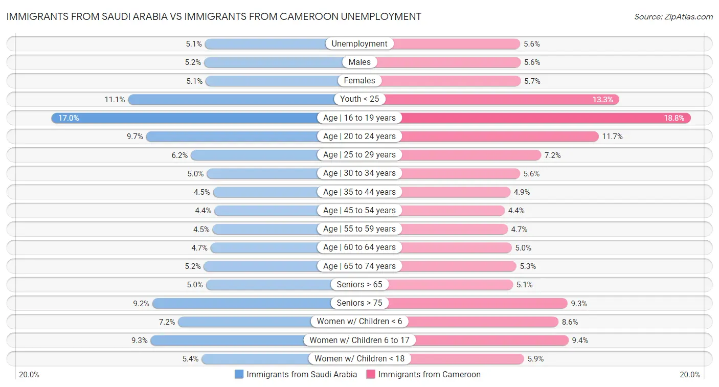 Immigrants from Saudi Arabia vs Immigrants from Cameroon Unemployment